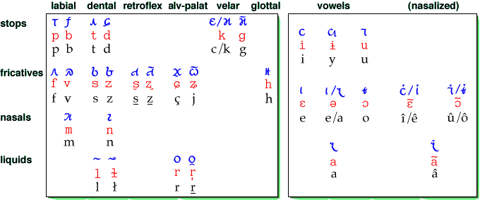 Ismain phonology