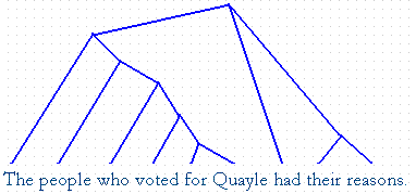 [The [people [who voted [for Quayle]]]] [had [their reasons]]