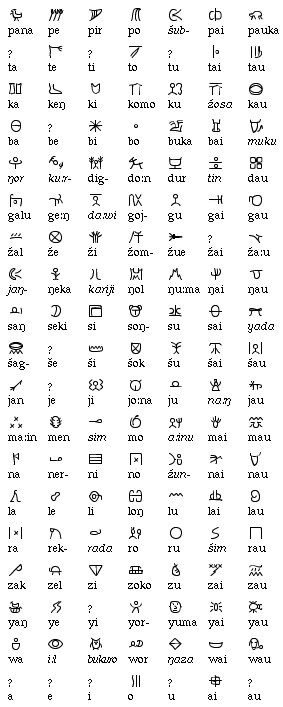 The Wede:i glyphs underlying the syllabary