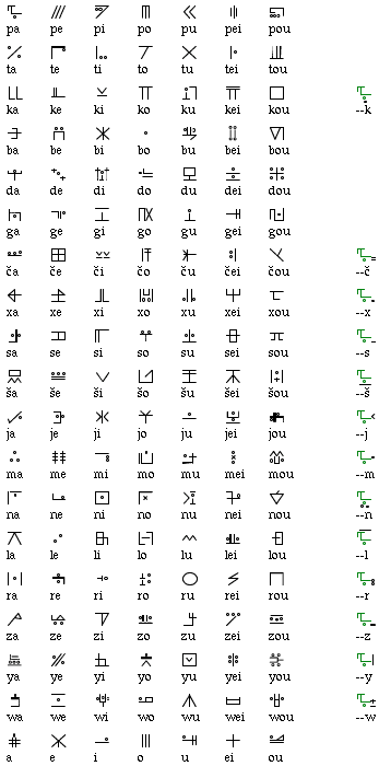 The Axunashin syllabary