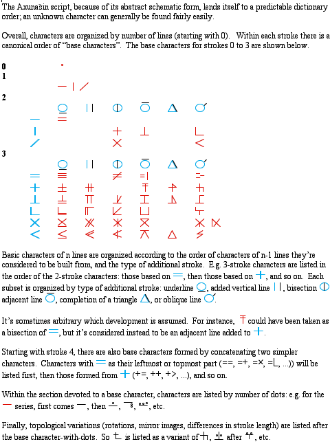 Dictionary organization - too much graphics to do as text