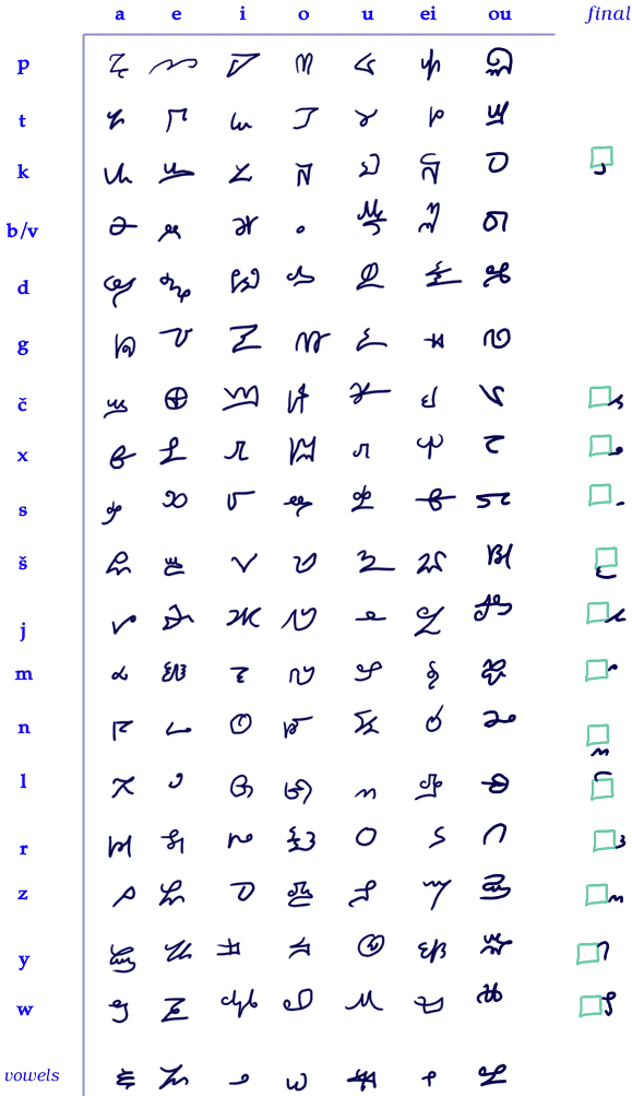 The Xurnash syllabary