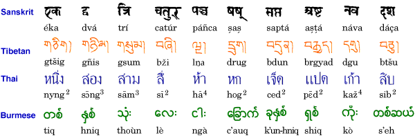 numbers in different languages written